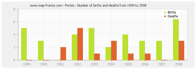 Portes : Number of births and deaths from 1999 to 2008