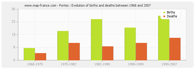 Portes : Evolution of births and deaths between 1968 and 2007