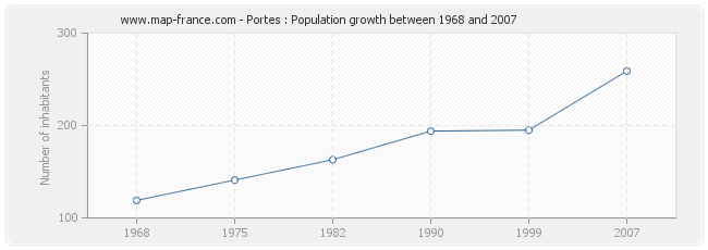 Population Portes