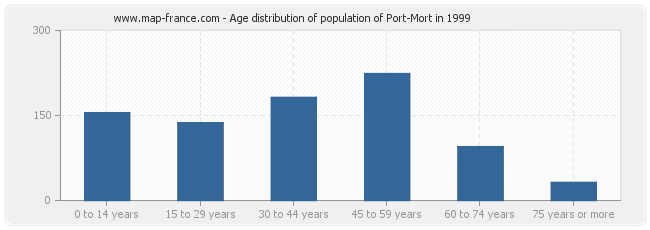 Age distribution of population of Port-Mort in 1999