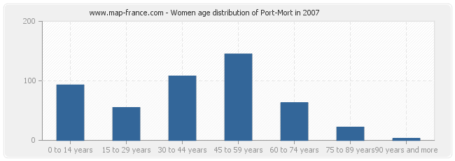 Women age distribution of Port-Mort in 2007