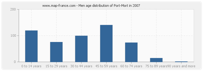 Men age distribution of Port-Mort in 2007
