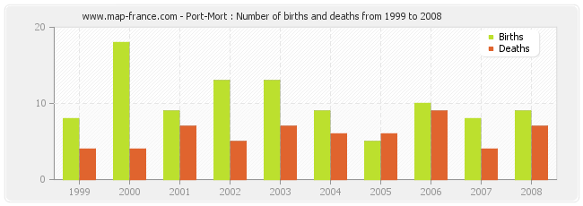 Port-Mort : Number of births and deaths from 1999 to 2008