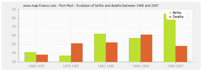 Port-Mort : Evolution of births and deaths between 1968 and 2007