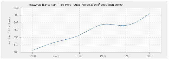 Port-Mort : Cubic interpolation of population growth
