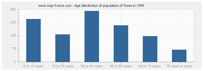 Age distribution of population of Poses in 1999