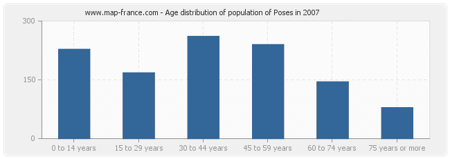 Age distribution of population of Poses in 2007