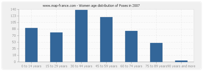 Women age distribution of Poses in 2007