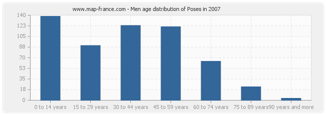 Men age distribution of Poses in 2007