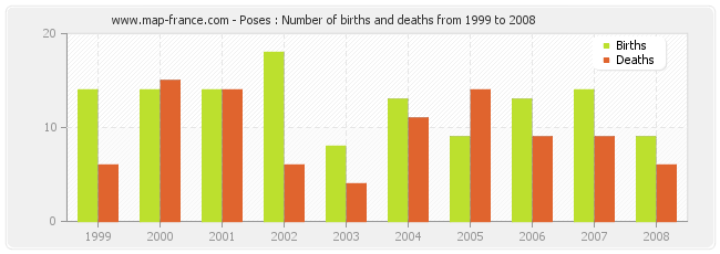 Poses : Number of births and deaths from 1999 to 2008