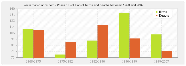 Poses : Evolution of births and deaths between 1968 and 2007
