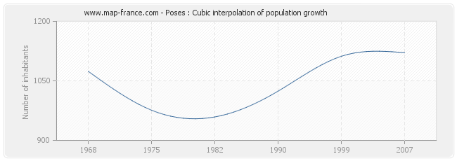 Poses : Cubic interpolation of population growth
