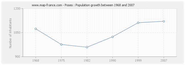 Population Poses