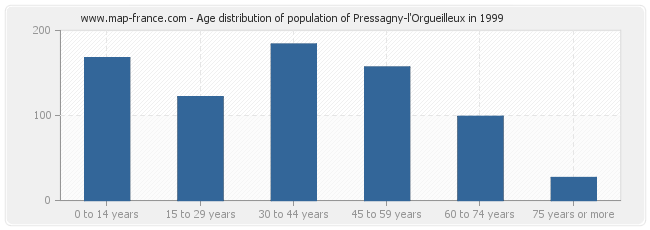 Age distribution of population of Pressagny-l'Orgueilleux in 1999