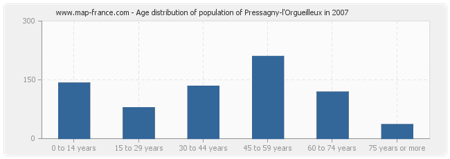 Age distribution of population of Pressagny-l'Orgueilleux in 2007