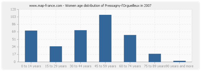 Women age distribution of Pressagny-l'Orgueilleux in 2007