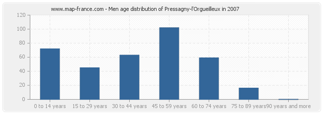 Men age distribution of Pressagny-l'Orgueilleux in 2007