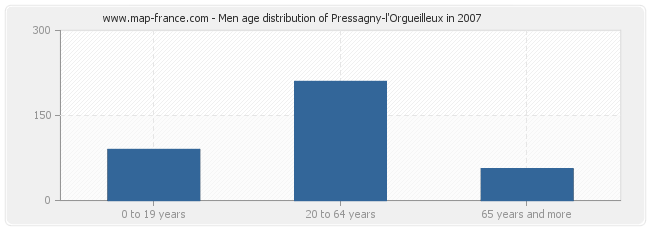 Men age distribution of Pressagny-l'Orgueilleux in 2007