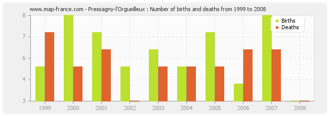 Pressagny-l'Orgueilleux : Number of births and deaths from 1999 to 2008