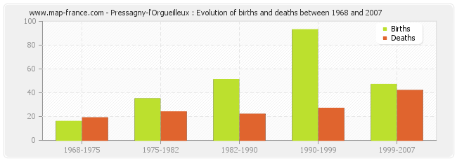 Pressagny-l'Orgueilleux : Evolution of births and deaths between 1968 and 2007