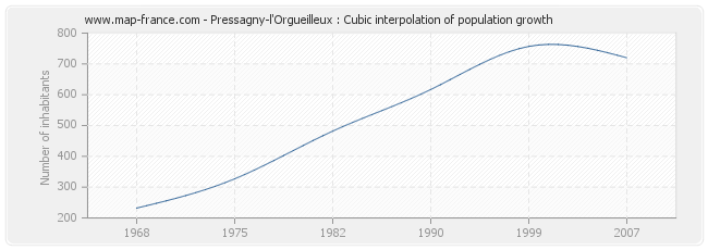 Pressagny-l'Orgueilleux : Cubic interpolation of population growth