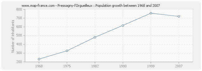 Population Pressagny-l'Orgueilleux