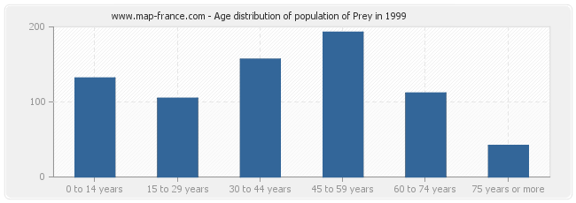 Age distribution of population of Prey in 1999