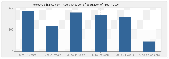 Age distribution of population of Prey in 2007