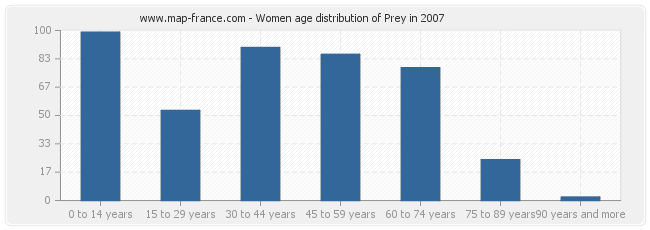 Women age distribution of Prey in 2007