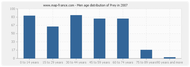 Men age distribution of Prey in 2007