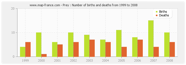 Prey : Number of births and deaths from 1999 to 2008