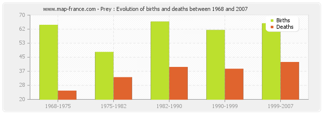 Prey : Evolution of births and deaths between 1968 and 2007