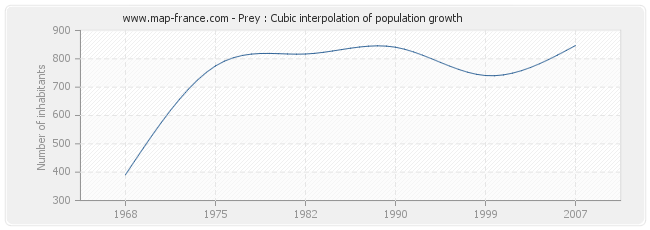 Prey : Cubic interpolation of population growth