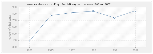 Population Prey