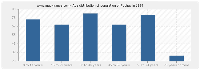Age distribution of population of Puchay in 1999