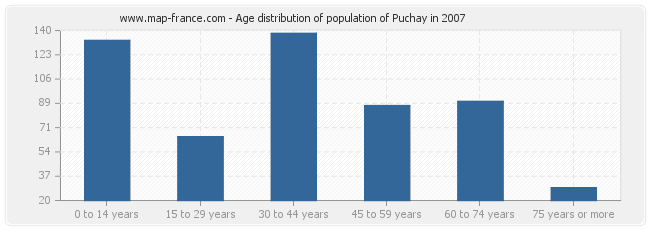 Age distribution of population of Puchay in 2007