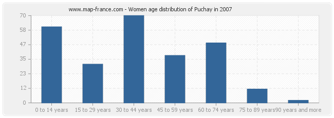 Women age distribution of Puchay in 2007