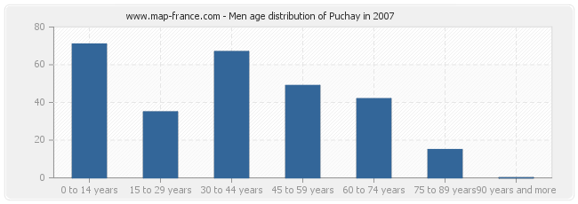 Men age distribution of Puchay in 2007