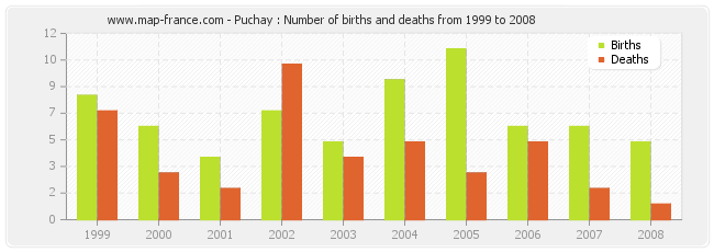 Puchay : Number of births and deaths from 1999 to 2008