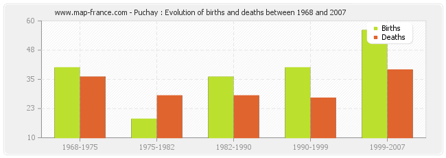 Puchay : Evolution of births and deaths between 1968 and 2007