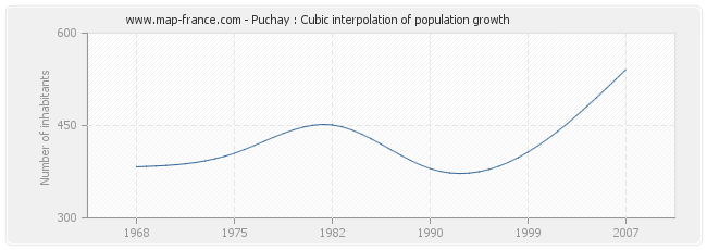 Puchay : Cubic interpolation of population growth