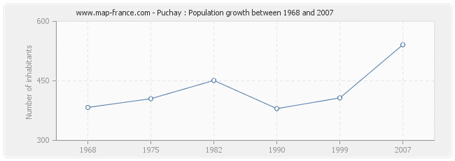 Population Puchay