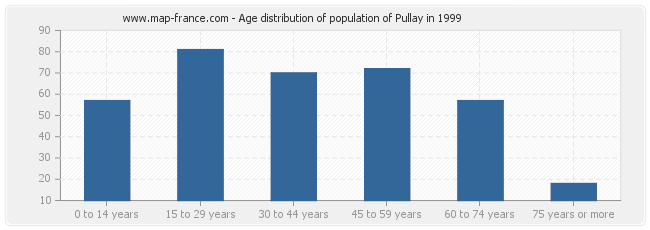 Age distribution of population of Pullay in 1999