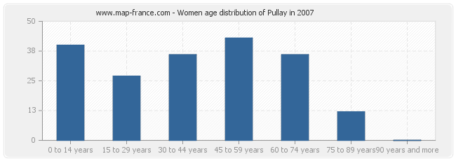 Women age distribution of Pullay in 2007