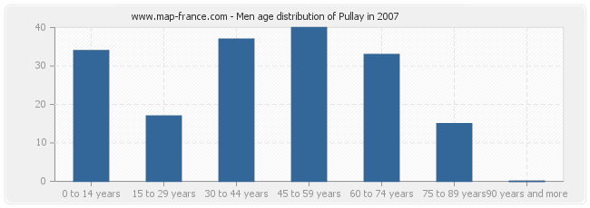 Men age distribution of Pullay in 2007