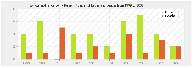 Pullay : Number of births and deaths from 1999 to 2008