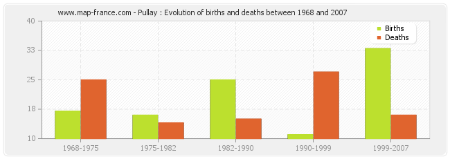 Pullay : Evolution of births and deaths between 1968 and 2007