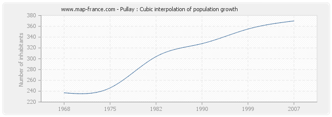 Pullay : Cubic interpolation of population growth