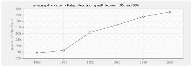 Population Pullay