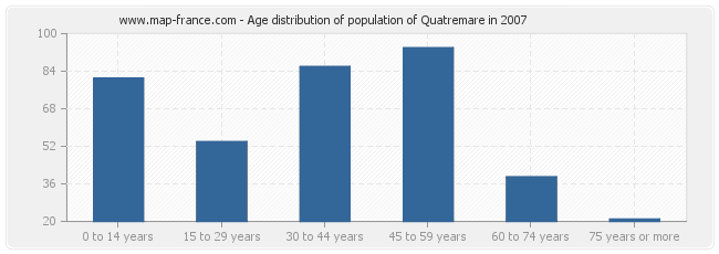 Age distribution of population of Quatremare in 2007